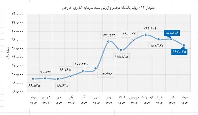 چه تعداد از خارجیها در بورس ایران سهام دارند؟ چه تعداد از خارجیها در بورس ایران سهام دارند؟