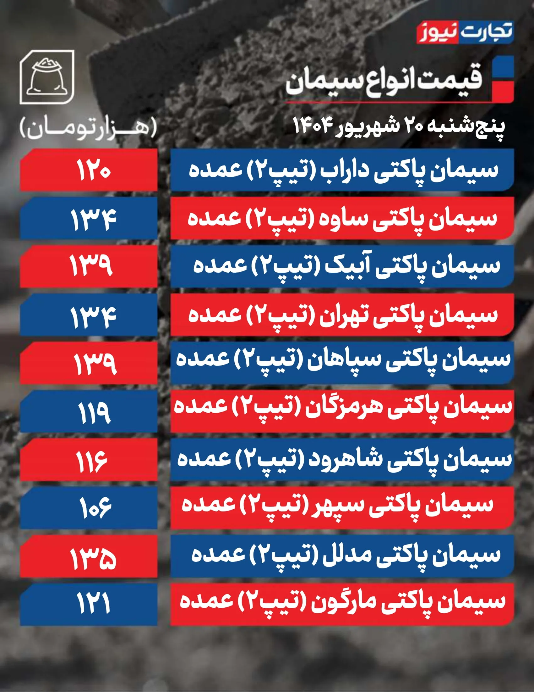 قیمت سیمان عمده امروز ۲۰ شهریور ۱۴۰۴ / سیمان از ثبات خارج شد + جدول