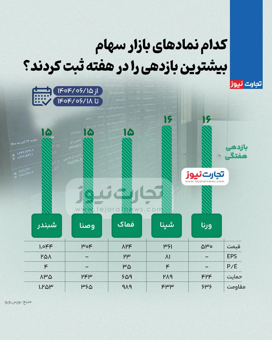 بیشترین و کمترین بازدهی نمادهای بازار سهام در هفته سوم شهریور ۱۴۰۴ + اینفوگرافی