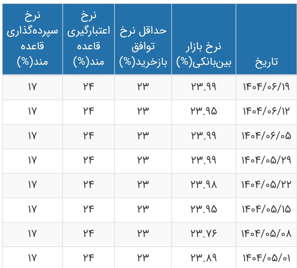 نرخ بهره بین بانکی نرخ بهره بین بانکی