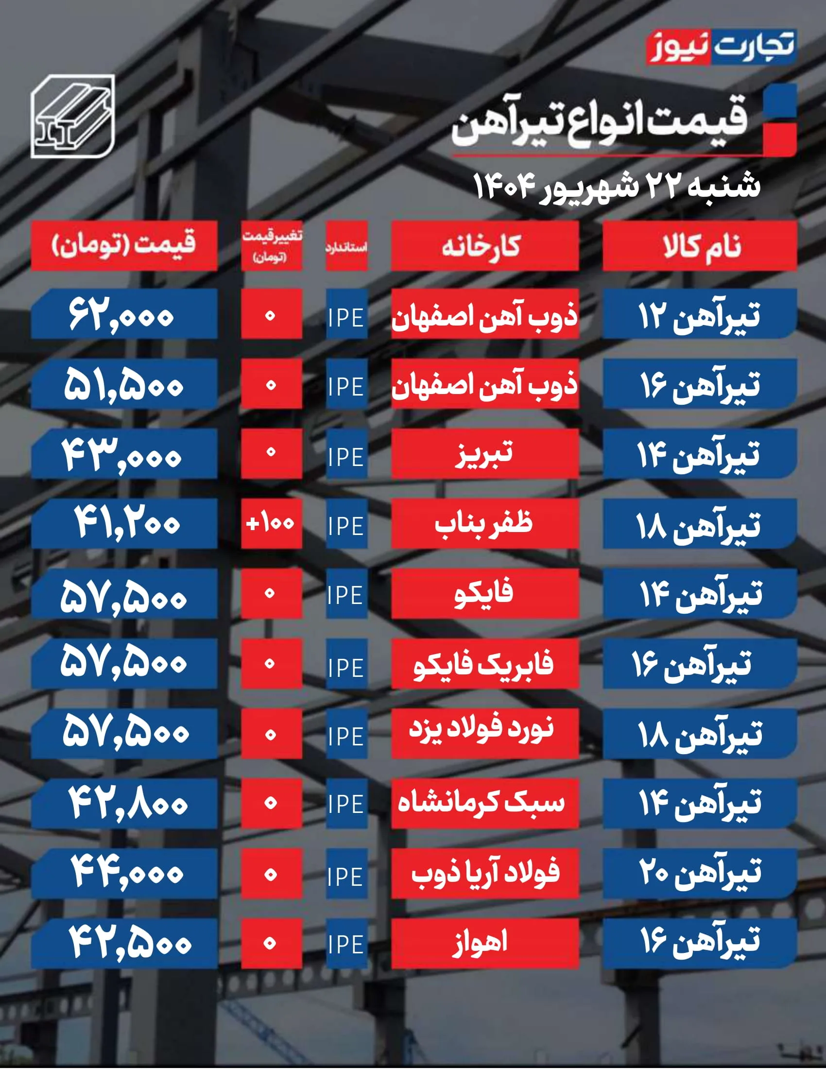 قیمت تیرآهن امروز ۲۲ شهریور ۱۴۰۴ / تیرآهن میان رکود بازار آزاد و تحرک بورس کالا قرار گرفت + جدول قیمت تیرآهن امروز ۲۲ شهریور ۱۴۰۴ / تیرآهن میان رکود بازار آزاد و تحرک بورس کالا قرار گرفت + جدول