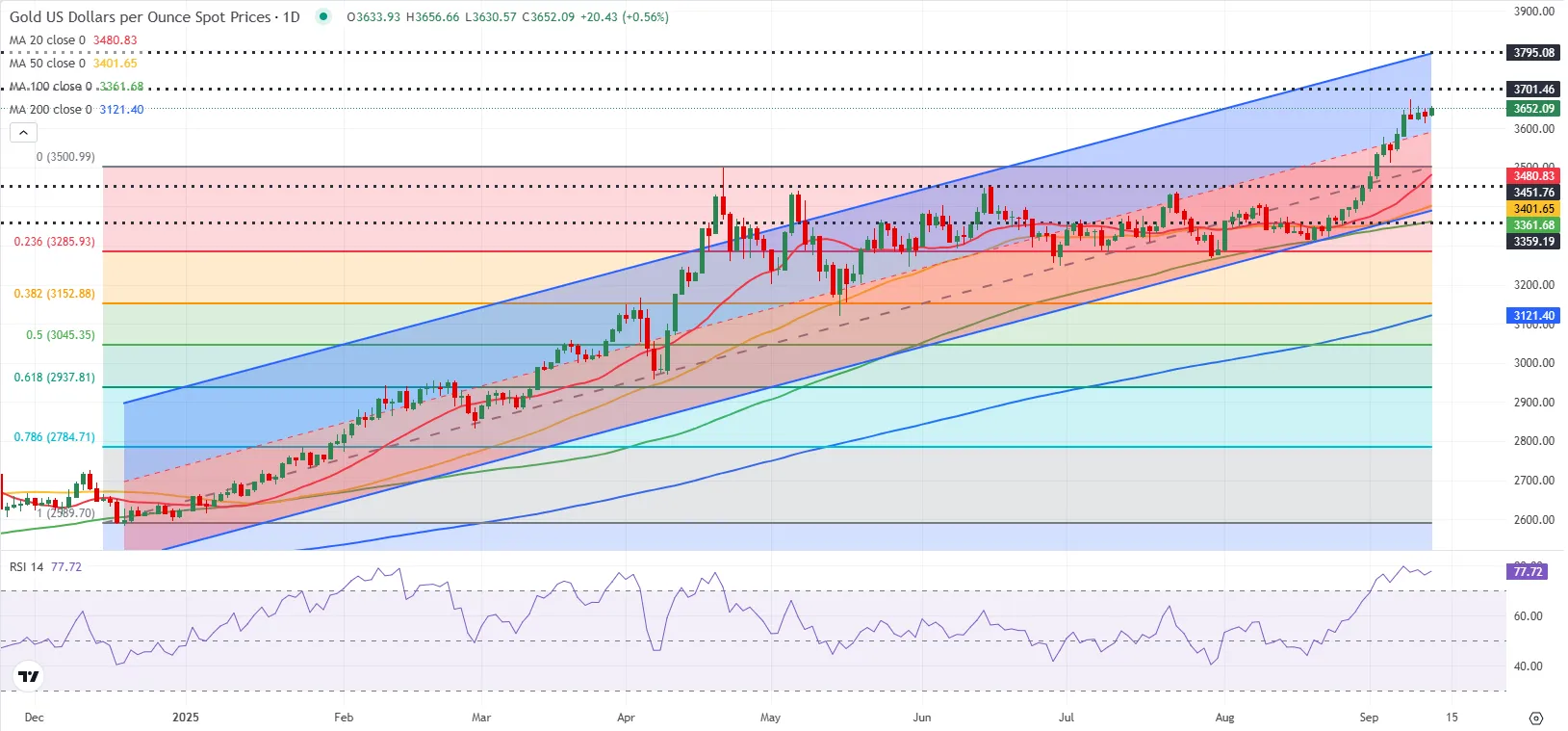 پیش بینی قیمت طلای جهانی + نمودار تکنیکال / طلا دوباره گران میشود؟ پیش بینی قیمت طلای جهانی + نمودار تکنیکال / طلا دوباره گران میشود؟