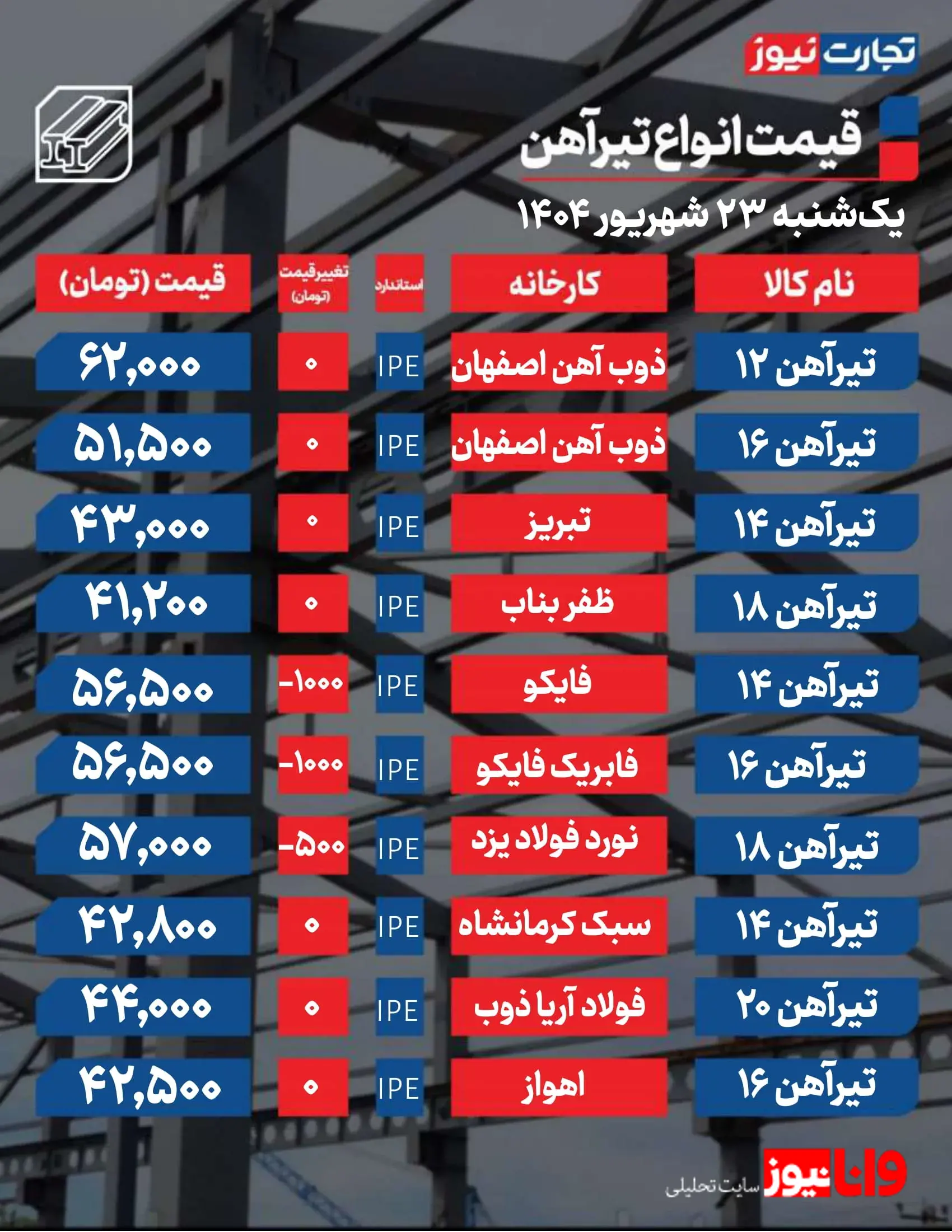 قیمت تیرآهن امروز ۲۳ شهریور ۱۴۰۴؛ بررسی وضعیت بازار نیمه‌تعطیل+ جدول