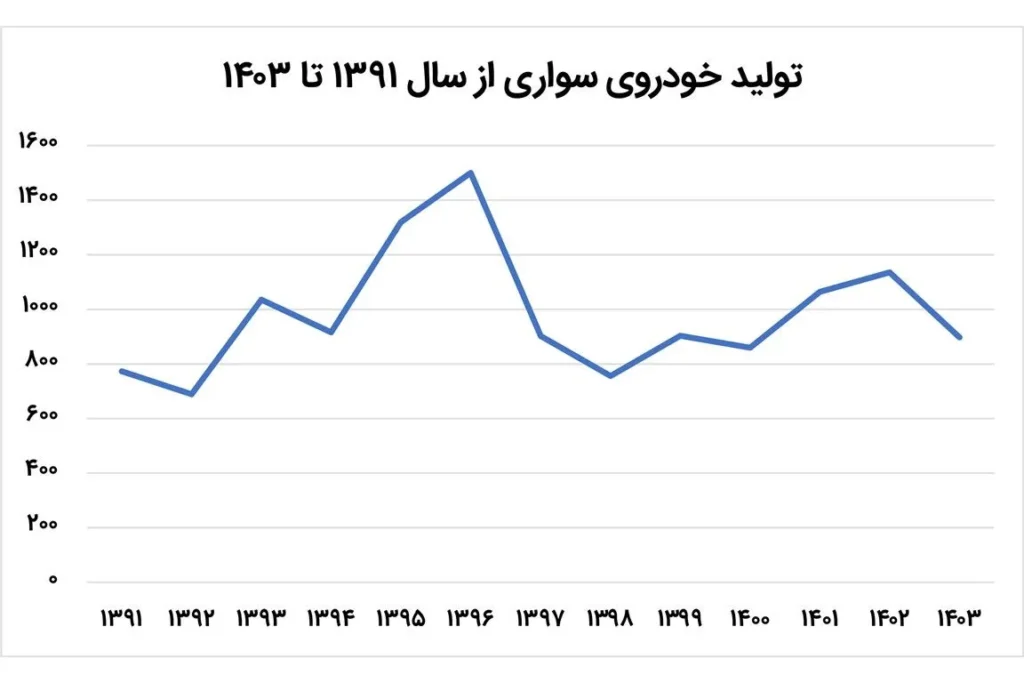 واردات قطعات خودرو زیر ذرهبین پیامدهای احتمالی مکانیسم ماشه واردات قطعات خودرو زیر ذرهبین پیامدهای احتمالی مکانیسم ماشه