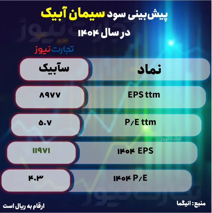 پیش بینی سود سیمان آبیک / سآبیک در سال مالی 1404 چقدر سود میسازد؟ + جدول پیش بینی سود سیمان آبیک / سآبیک در سال مالی 1404 چقدر سود میسازد؟ + جدول