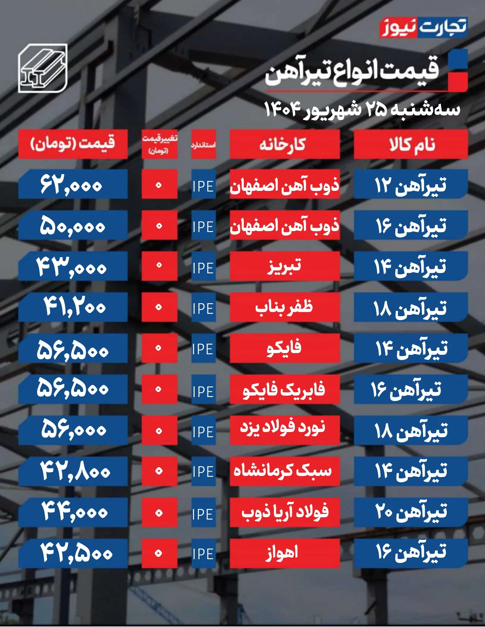 قیمت تیرآهن امروز ۲۵ شهریور ۱۴۰۴ / بازار بی‌رمق شد + جدول