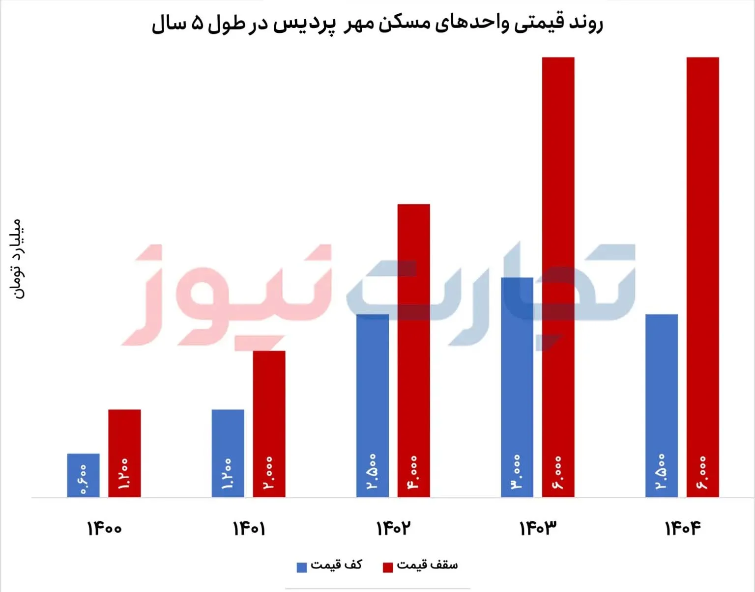 ثبات قیمت مسکن مهر در پردیس / رکود به بازار مسکن پردیس رسید + جدول ثبات قیمت مسکن مهر در پردیس / رکود به بازار مسکن پردیس رسید + جدول