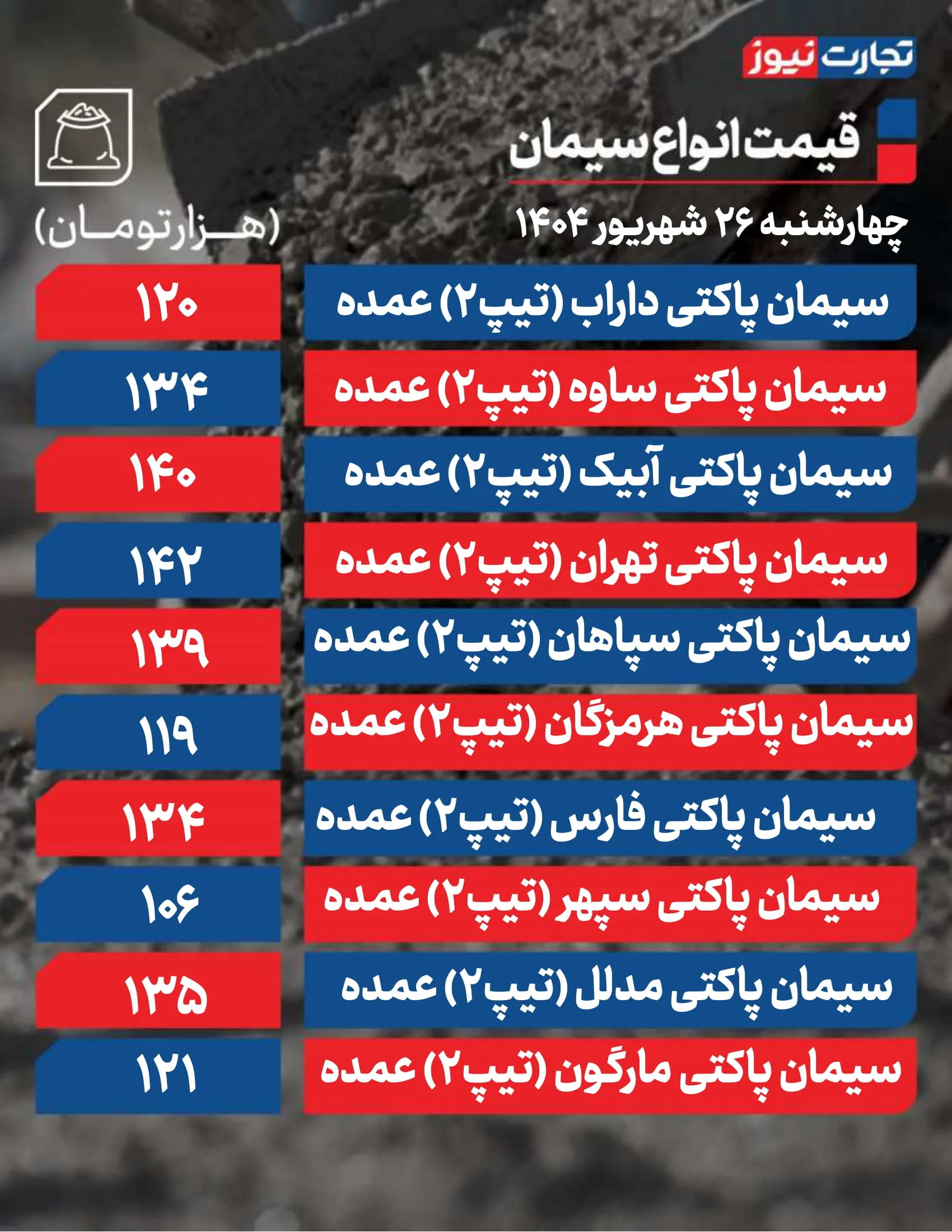 قیمت سیمان امروز ۲۶ شهریور 1404 / یک‌محصول گران شد + جدول