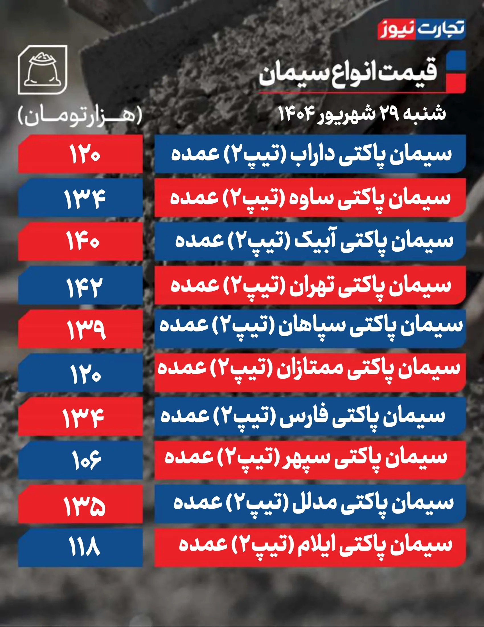 قیمت سیمان امروز ۲۹ شهریور 1404 + جدول قیمت سیمان امروز ۲۹ شهریور 1404 + جدول