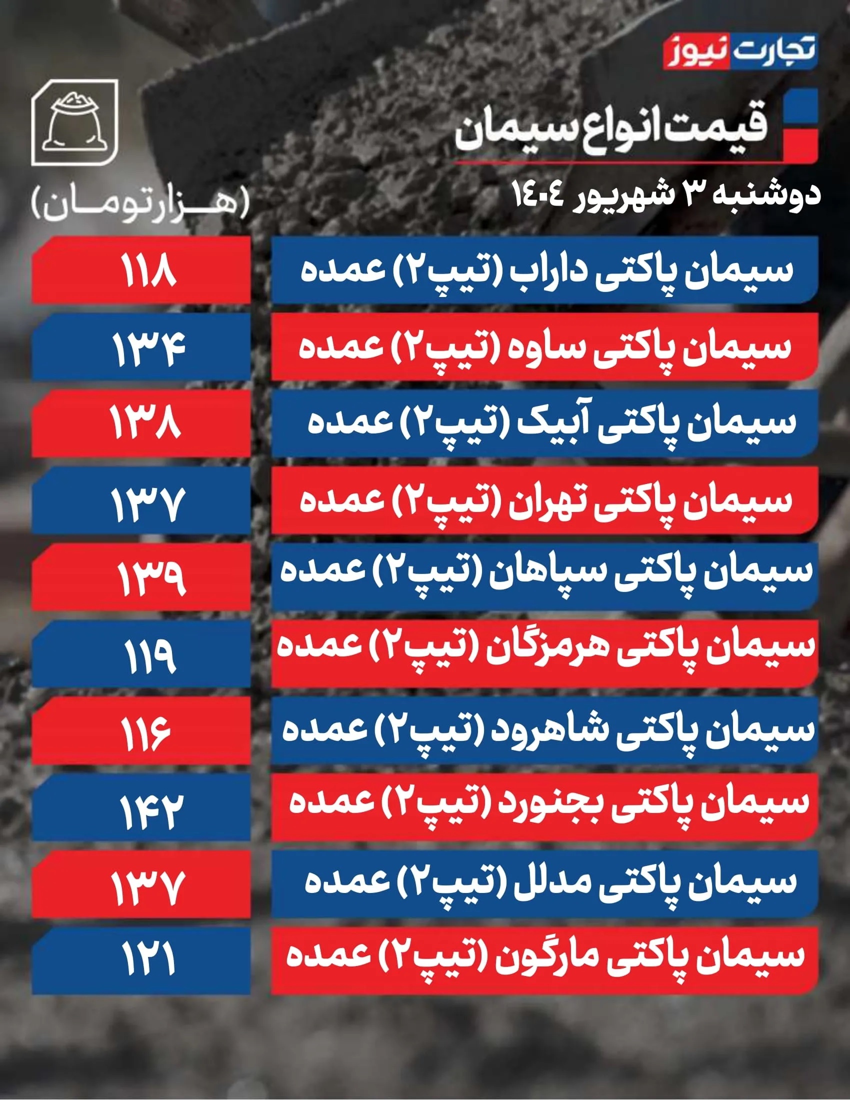 قیمت سیمان عمده امروز ۳ شهریور ۱۴۰۴ / بازار روی سراشیبی حرکت میکند + جدول قیمت سیمان عمده امروز ۳ شهریور ۱۴۰۴ / بازار روی سراشیبی حرکت میکند + جدول