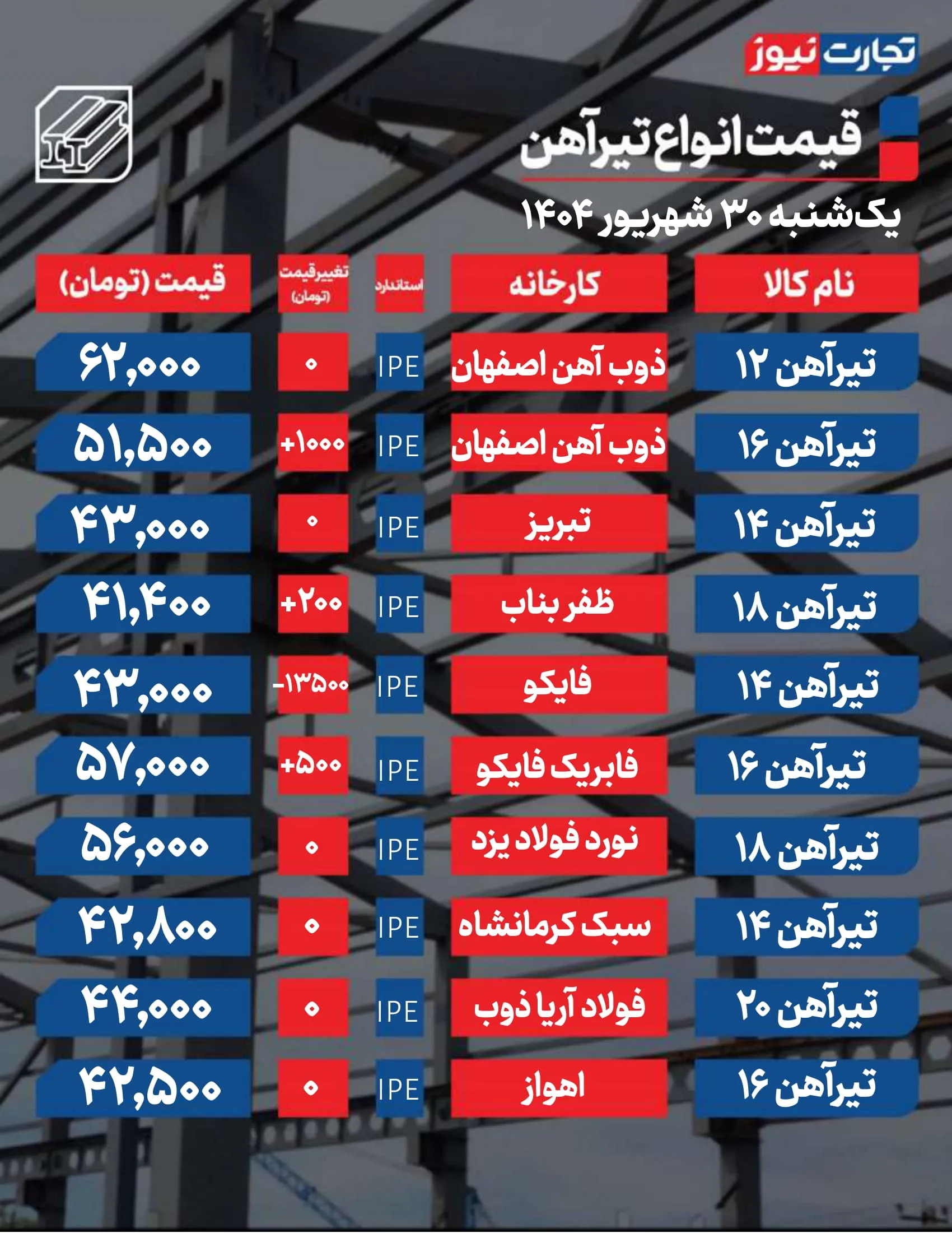 قیمت تیرآهن امروز ۳۰ شهریور ۱۴۰۴ / یک محصول ۱۳ هزار تومان ارزان شد + جدول قیمت تیرآهن امروز ۳۰ شهریور ۱۴۰۴ / یک محصول ۱۳ هزار تومان ارزان شد + جدول