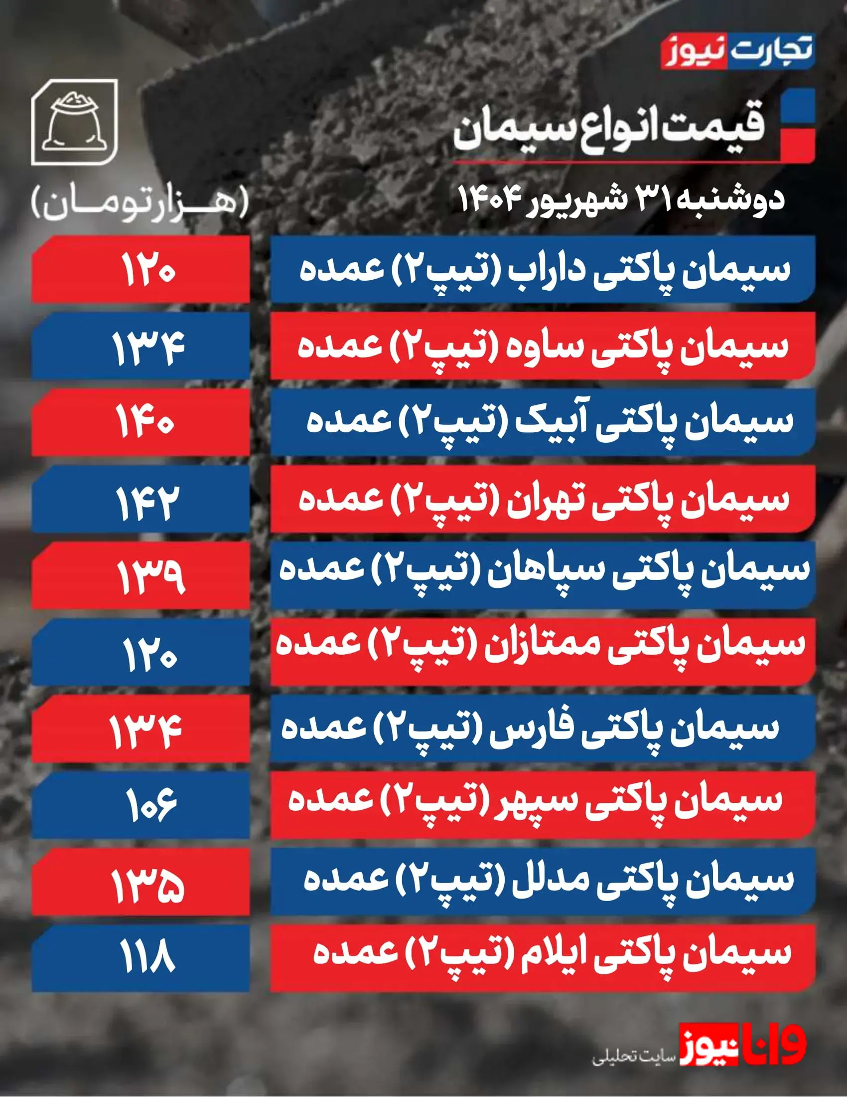 قیمت سیمان امروز ۳۱ شهریور 1404 / بازار آرام است + جدول قیمت سیمان امروز ۳۱ شهریور 1404 / بازار آرام است + جدول