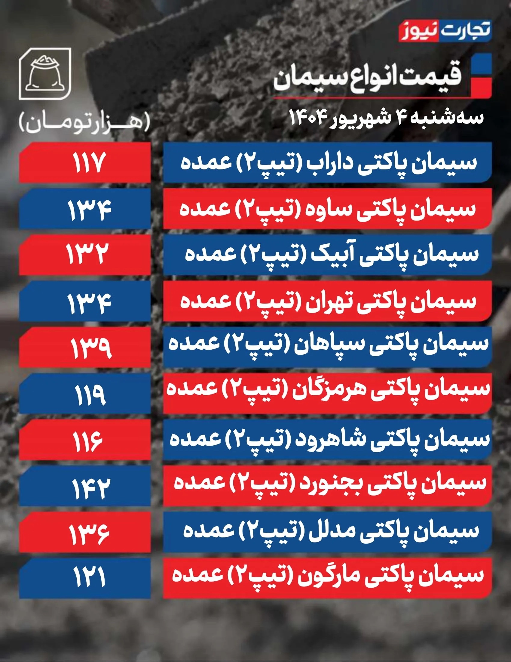 قیمت سیمان عمده امروز 4 شهریور ۱۴۰۴ / بازار وارد فاز نرولی شد + جدول