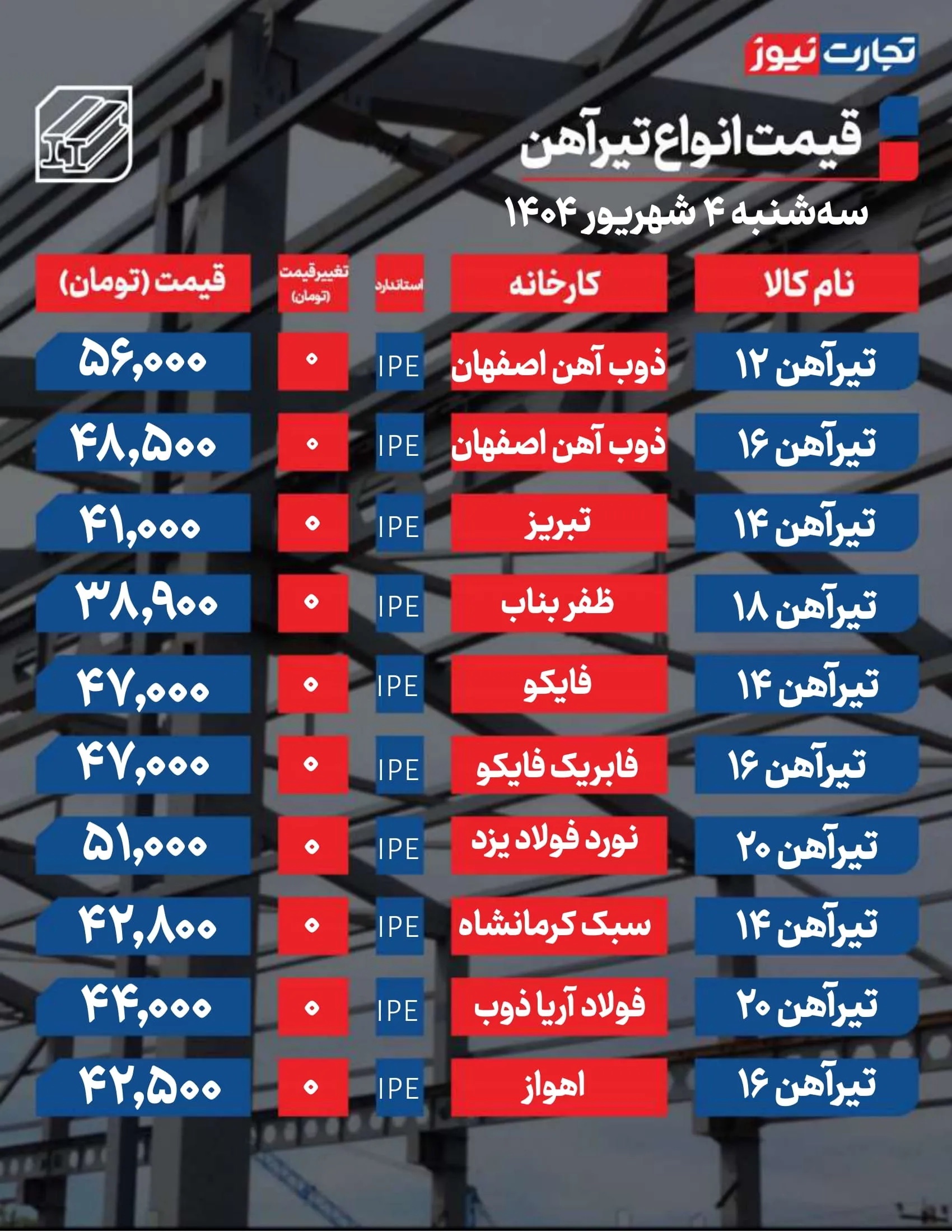 قیمت تیرآهن امروز 4 شهریور ۱۴۰۴ / بازار از حرکت ایستاد + جدول