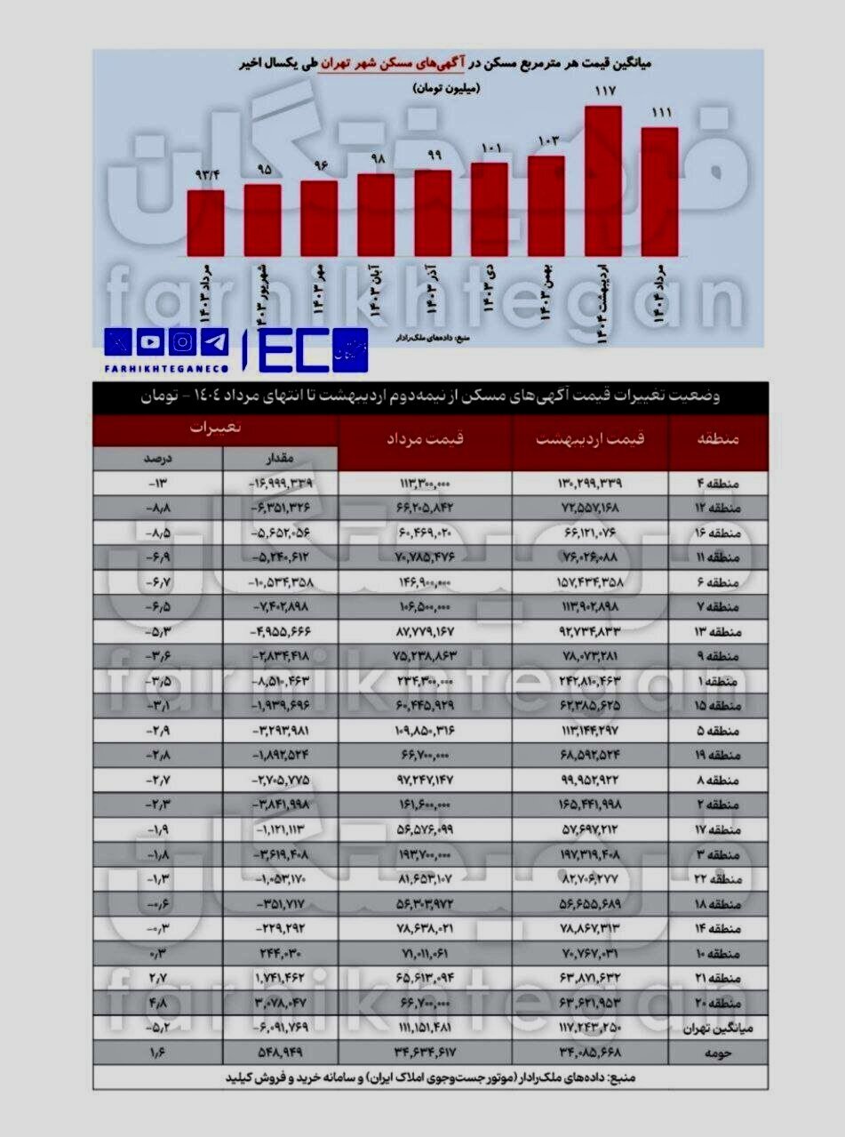 کاهش قابل توجه قیمت مسکن در تهران/ کدام مناطق بیشترین کاهش را داشتند؟ + جدول کاهش قابل توجه قیمت مسکن در تهران/ کدام مناطق بیشترین کاهش را داشتند؟ + جدول