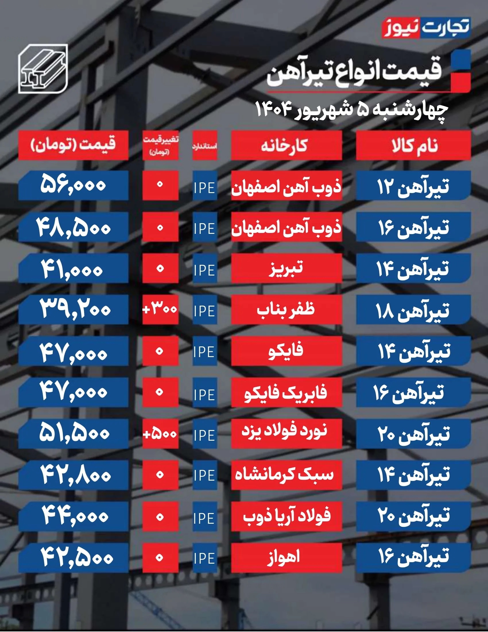 قیمت تیرآهن امروز 5 شهریور ۱۴۰۴ / ذوب آهن بازار را به هم ریخت + جدول