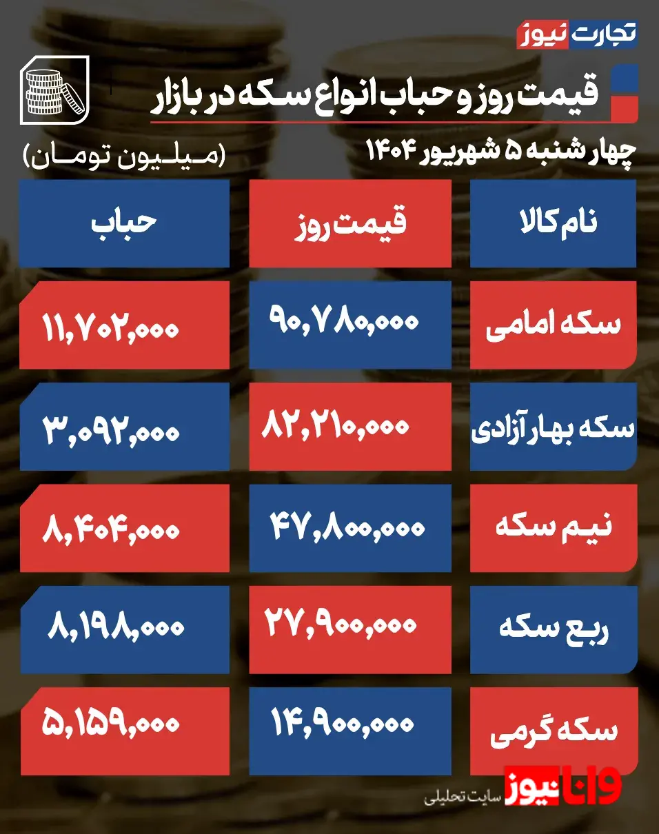 پیش بینی قیمت طلا و سکه پنجشنبه ۶ شهریور ۱۴۰۴ / بازار طلا زیر سایه دلار ۹۹ هزار تومانی سقف زد