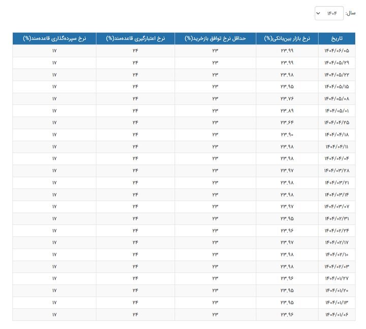 خبر مهم برای سپرده‌گذاران / نرخ سود بانکی ۱۴۰۴ افزایش یافت