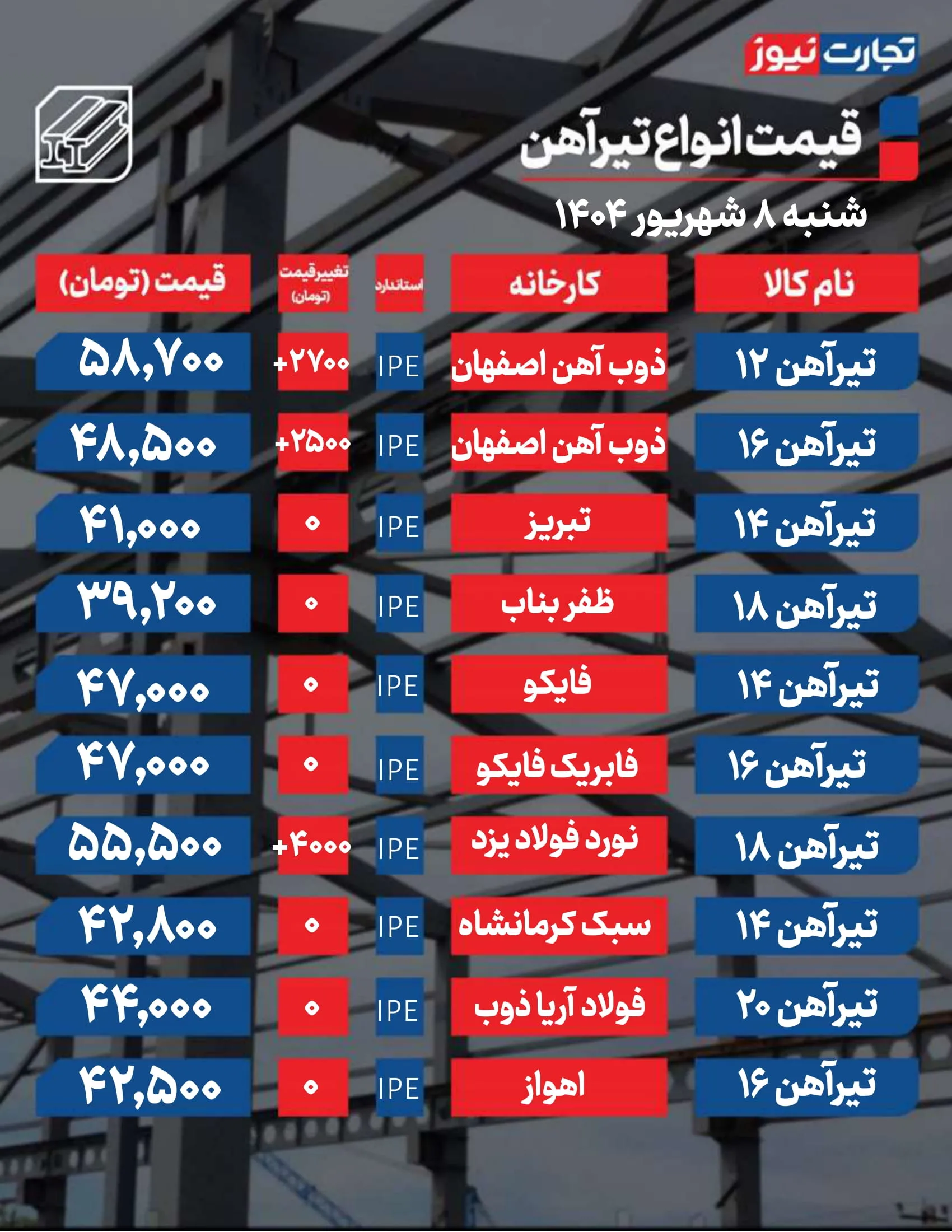 قیمت تیرآهن امروز 8 شهریور ۱۴۰۴/ بازار در آستانه جهش قیمتی + جدول قیمت تیرآهن امروز 8 شهریور ۱۴۰۴/ بازار در آستانه جهش قیمتی + جدول