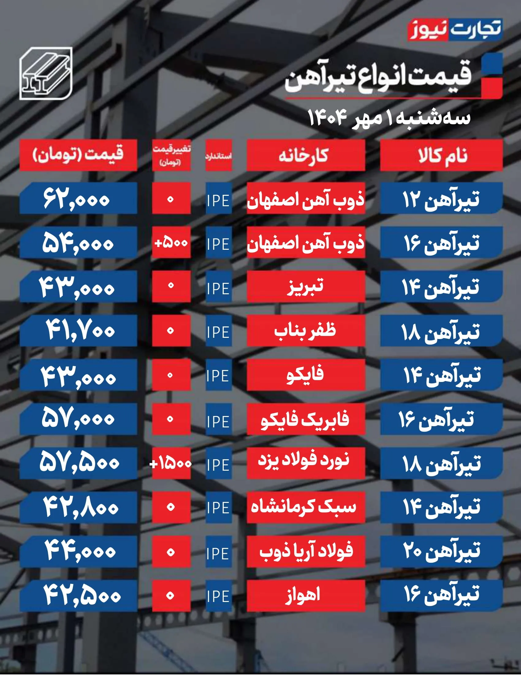 قیمت تیرآهن امروز ۱ مهر ۱۴۰۴ + جدول قیمت تیرآهن امروز ۱ مهر ۱۴۰۴ + جدول