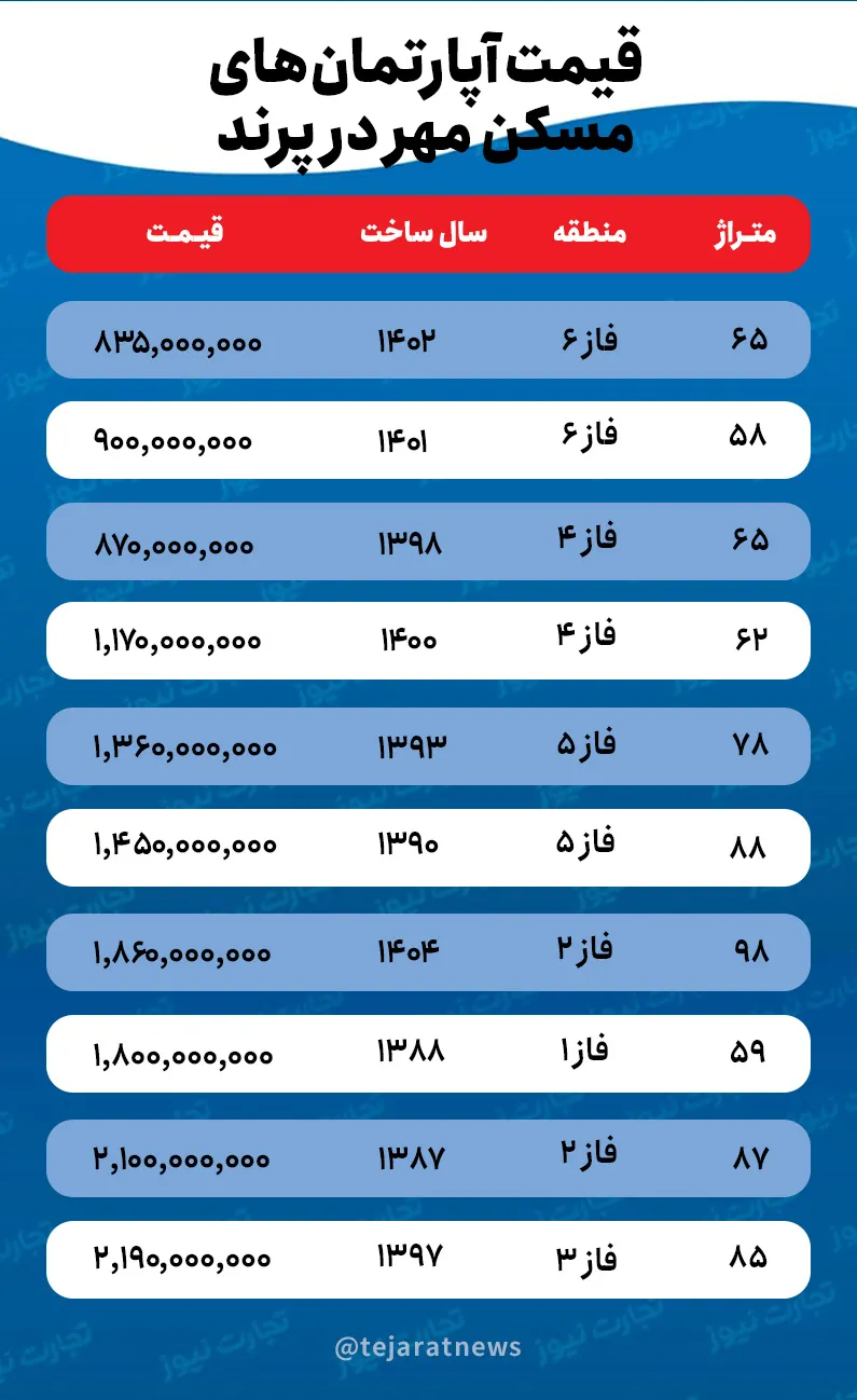 مسیر پرنوسان قیمت مسکن مهر پرند در ۵ سال گذشته / از رشد 200 درصدی تا ریزش 40 درصدی قیمت خانه در پرند