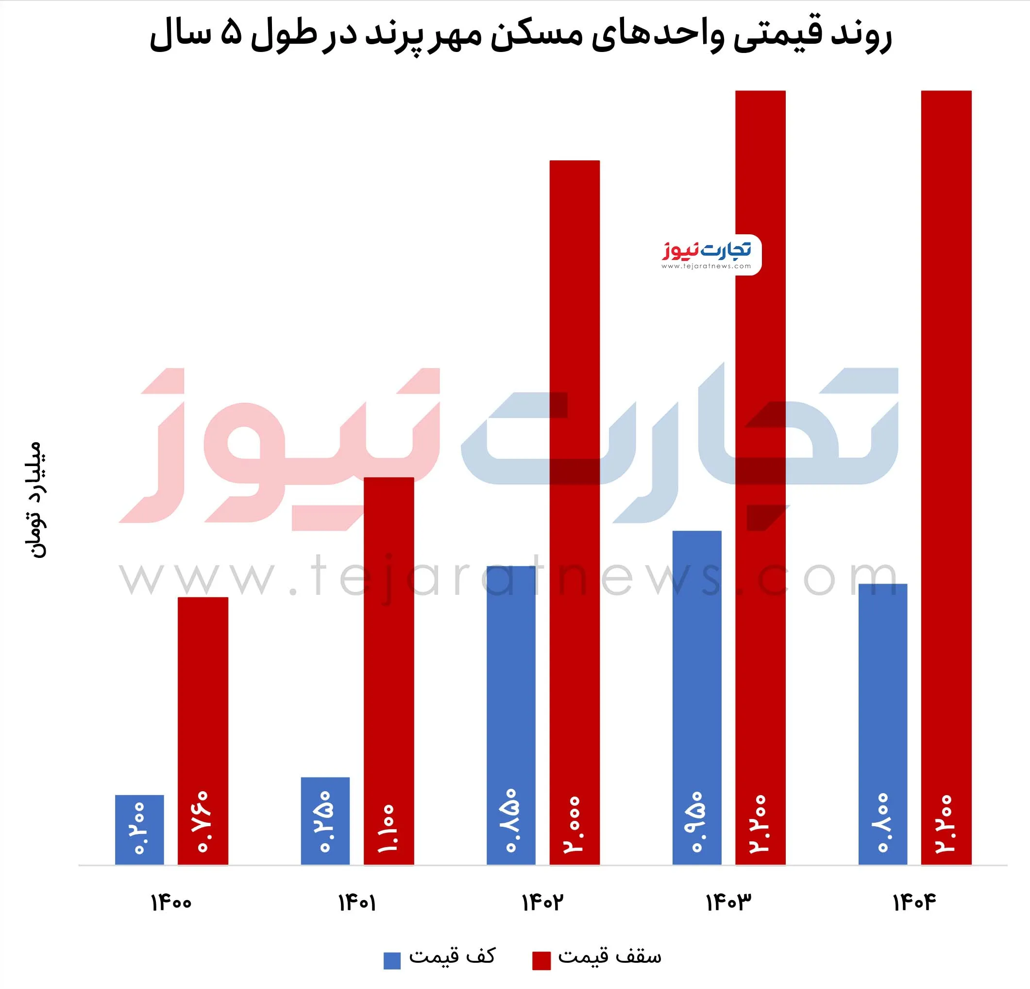 مسیر پرنوسان قیمت مسکن مهر پرند در ۵ سال گذشته / از رشد 200 درصدی تا ریزش 40 درصدی قیمت خانه در پرند