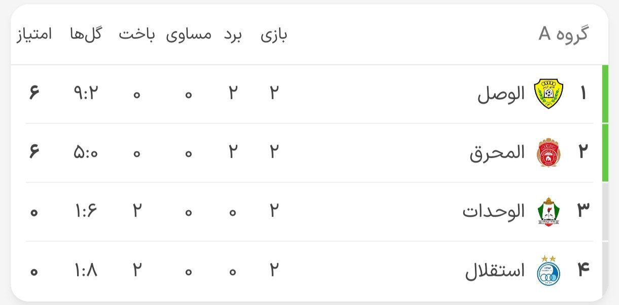 جدول گروه‌های لیگ قهرمانان آسیا/ استقلال و سپاهان بدون امتیاز در پایان هفته دوم
