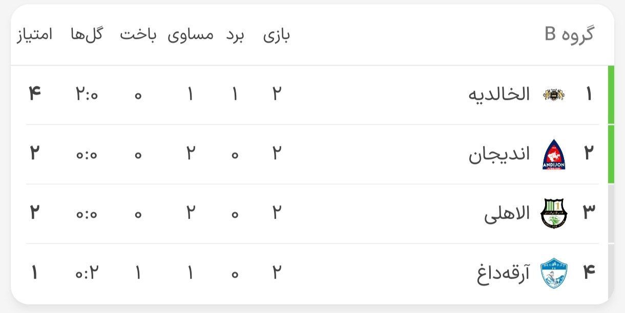 جدول گروه‌های لیگ قهرمانان آسیا/ استقلال و سپاهان بدون امتیاز در پایان هفته دوم