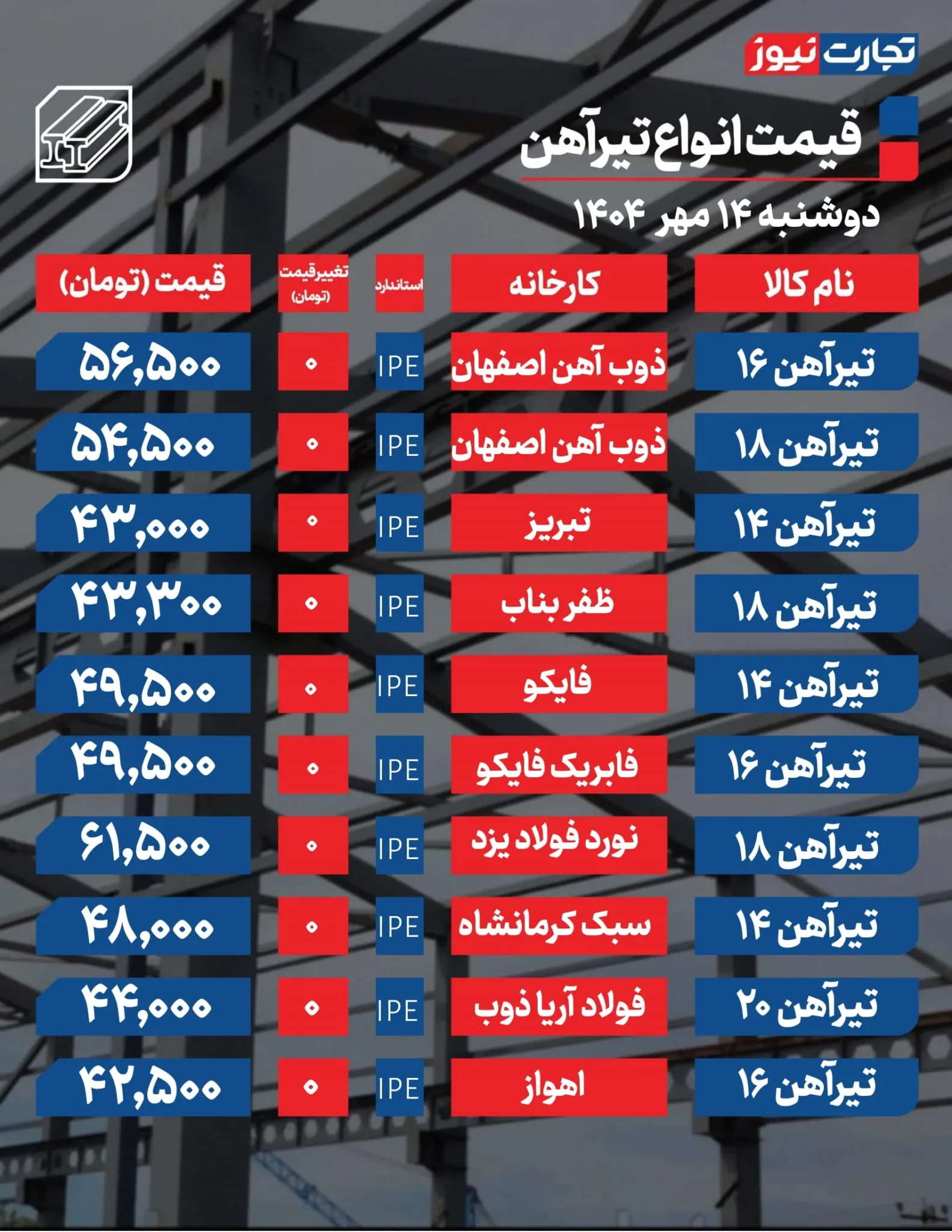 مقایسه قیمت تیرآهنهای مختلف در بازار امروز ۱۴ مهر ۱۴۰۴ مقایسه قیمت تیرآهنهای مختلف در بازار امروز ۱۴ مهر ۱۴۰۴