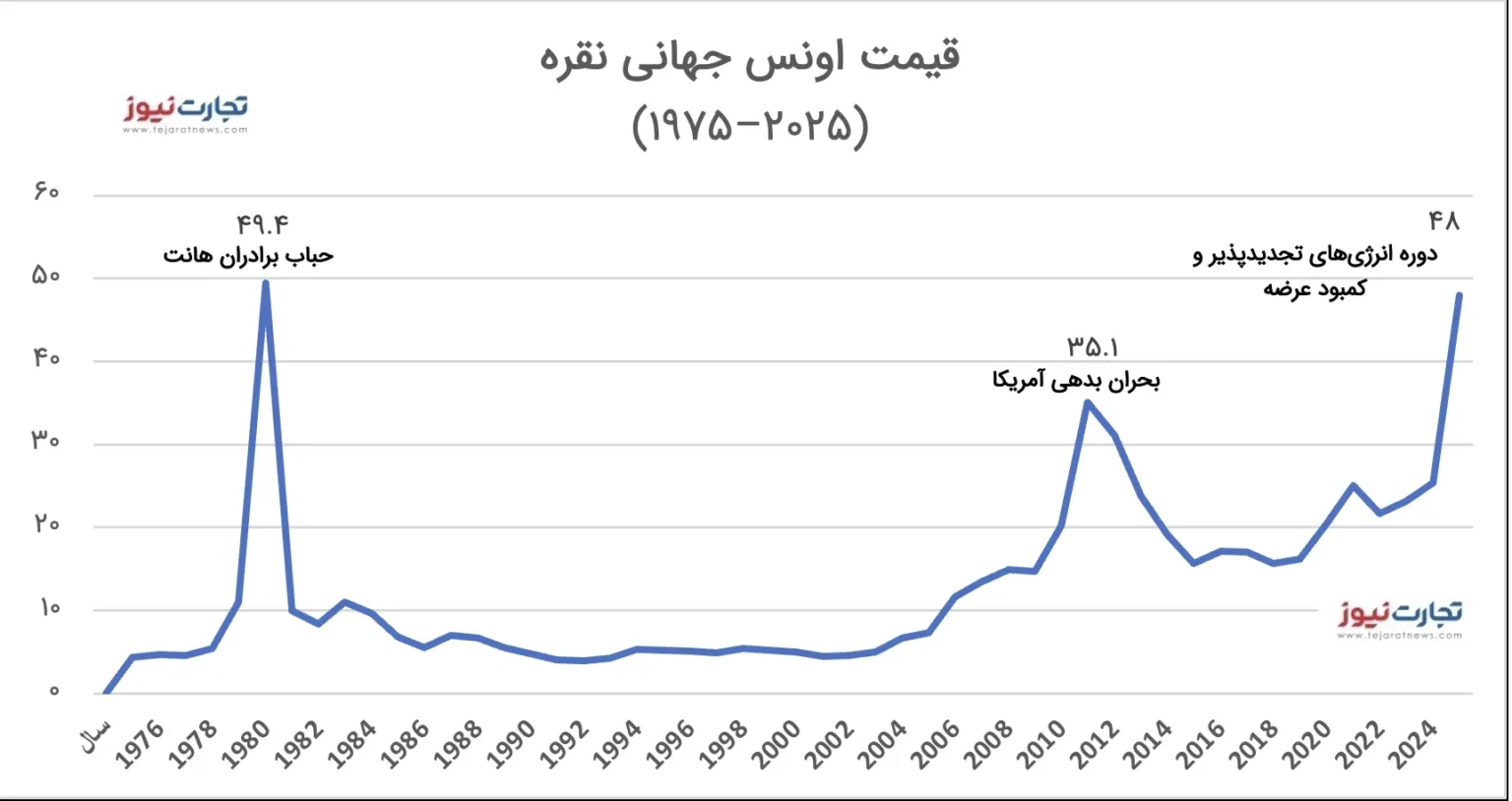 آیا نقره میتواند به رکورد ۴۹ دلار برسد؟ آیا نقره میتواند به رکورد ۴۹ دلار برسد؟