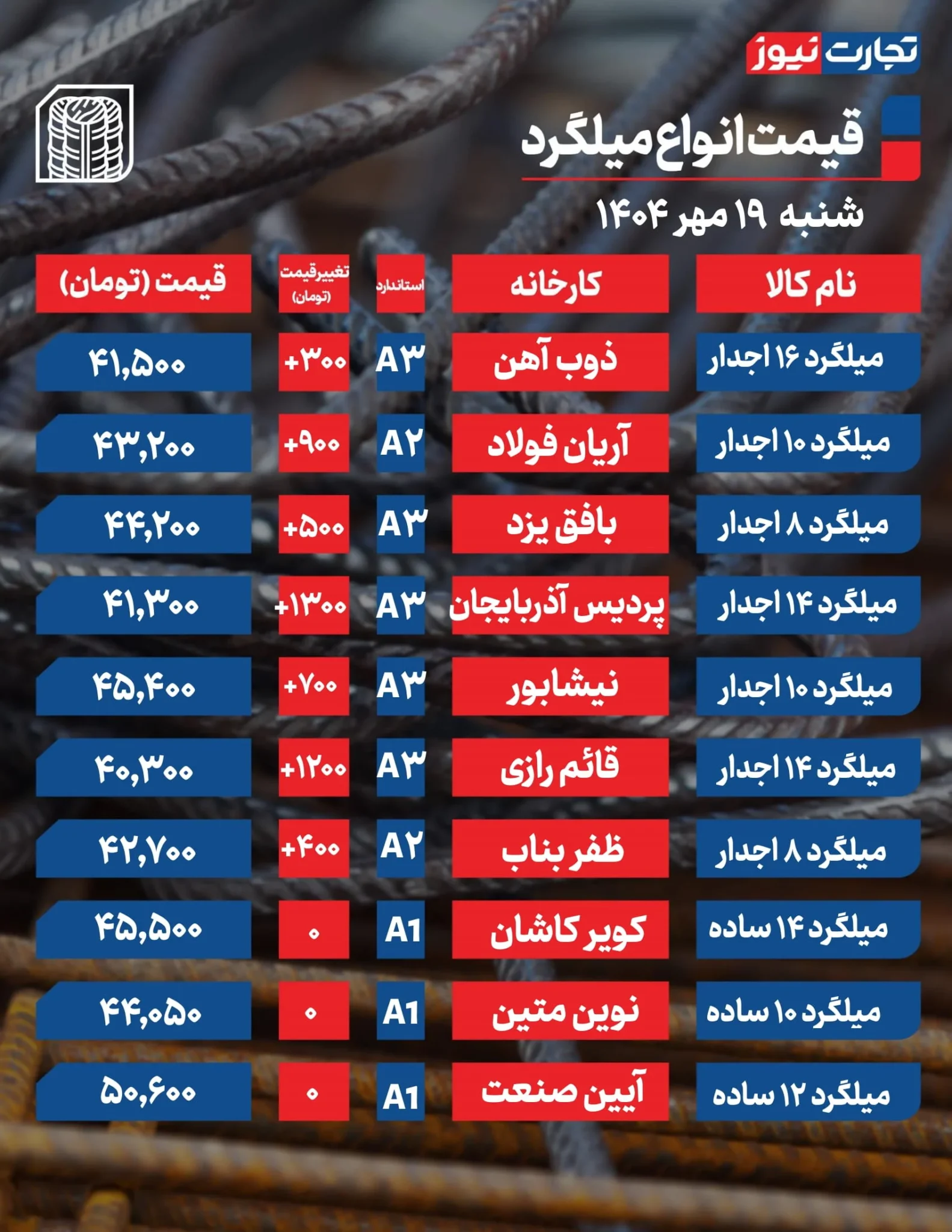 قیمت میلگرد امروز ۱۹ مهر ۱۴۰۴: نگاهی به نوسانات بازار فولاد ایران قیمت میلگرد امروز ۱۹ مهر ۱۴۰۴: نگاهی به نوسانات بازار فولاد ایران