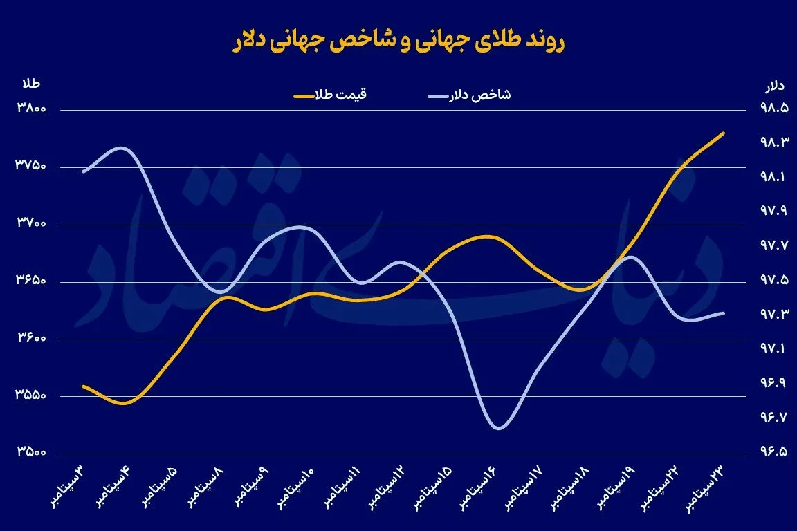 قیمت طلا در جاده ۴ هزار دلاری قیمت طلا در جاده ۴ هزار دلاری