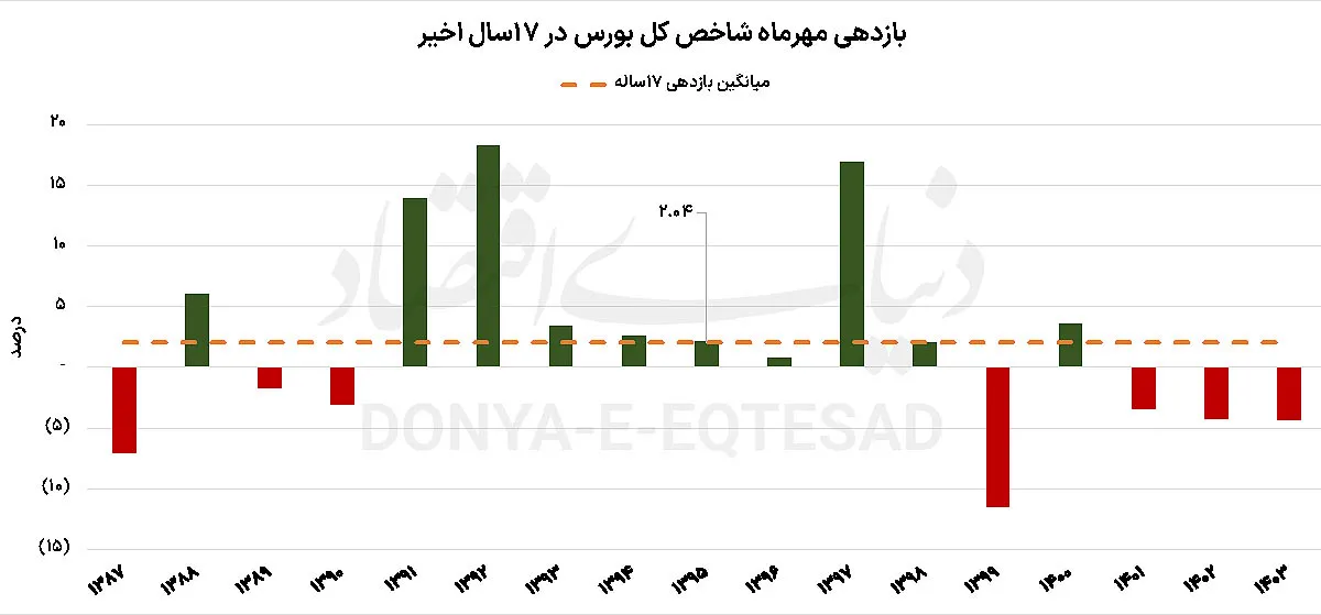 پیش بینی بورس در ۶ ماهه دوم امسال / سایه مهر بر سر بازار سهام
