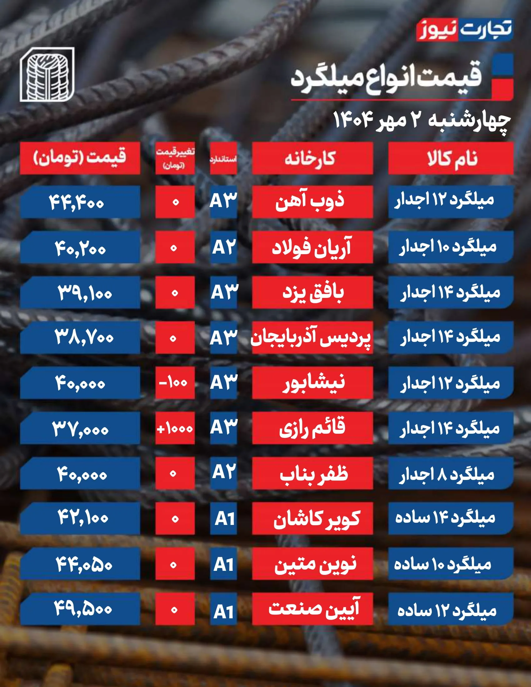 قیمت میلگرد امروز ۲ مهر ۱۴۰۴ + جدول قیمت میلگرد امروز ۲ مهر ۱۴۰۴ + جدول