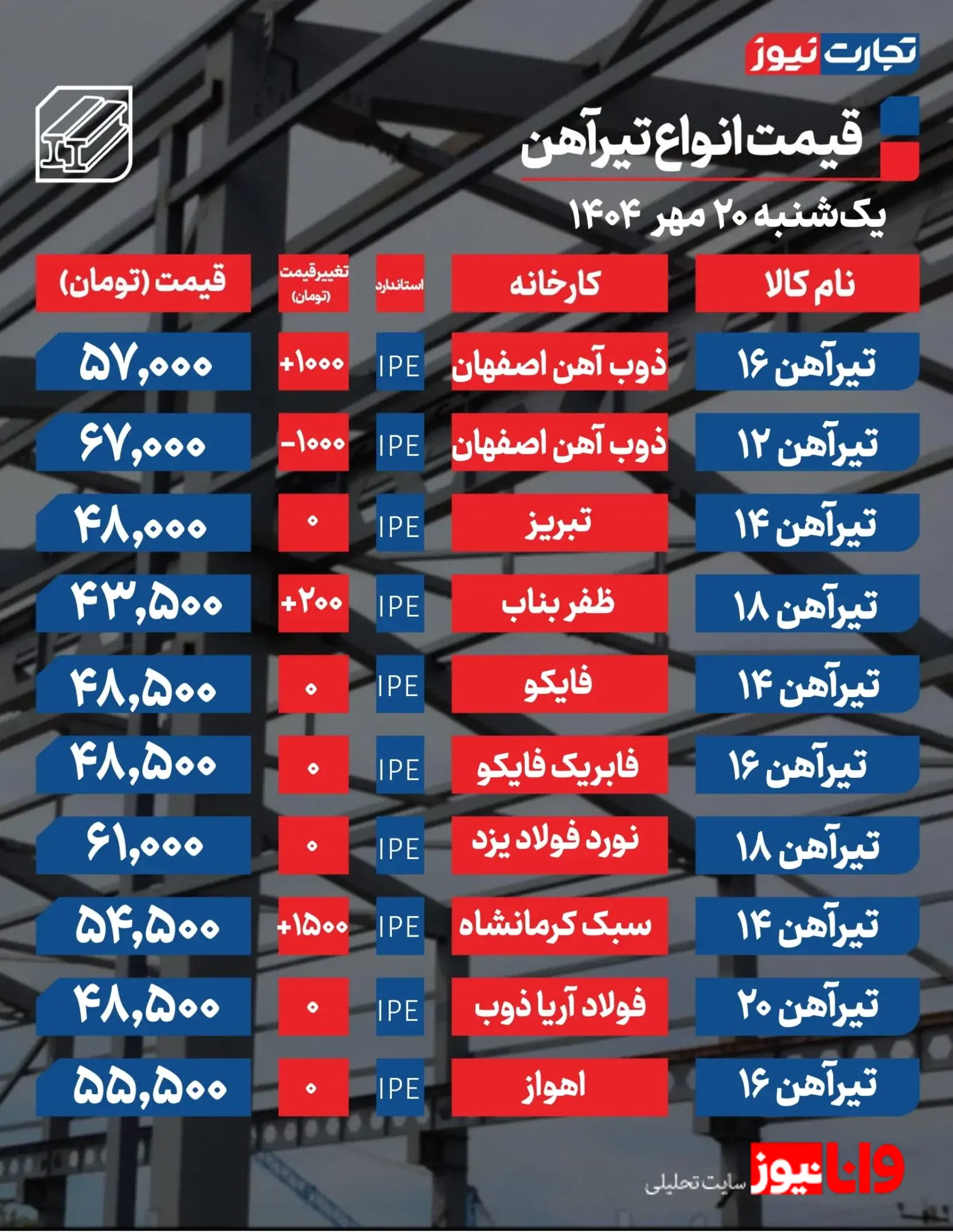 قیمت تیرآهن امروز ۲۰ مهر ۱۴۰۴: نگاهی به نوسانات بازار قیمت تیرآهن امروز ۲۰ مهر ۱۴۰۴: نگاهی به نوسانات بازار