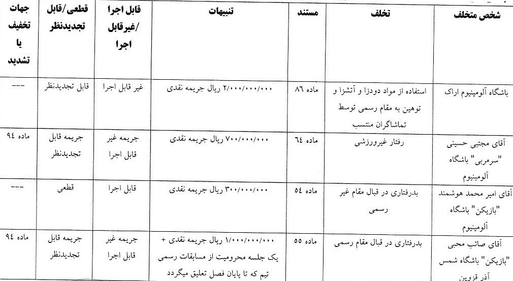 جریمه نقدی ۴ باشگاه و ۲ سرمربی لیگ برتری جریمه نقدی ۴ باشگاه و ۲ سرمربی لیگ برتری