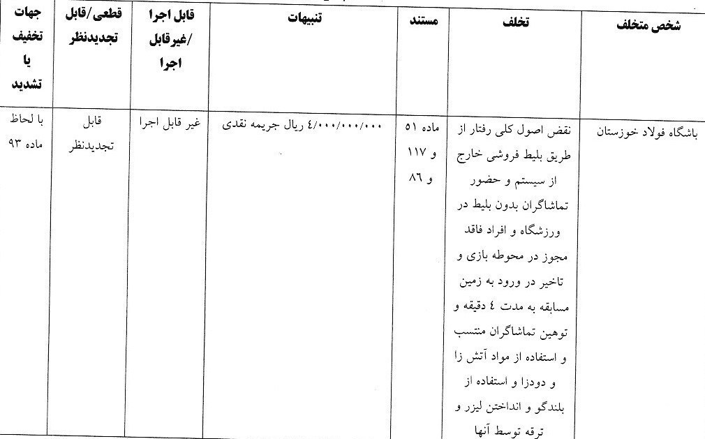 جریمه نقدی ۴ باشگاه و ۲ سرمربی لیگ برتری جریمه نقدی ۴ باشگاه و ۲ سرمربی لیگ برتری