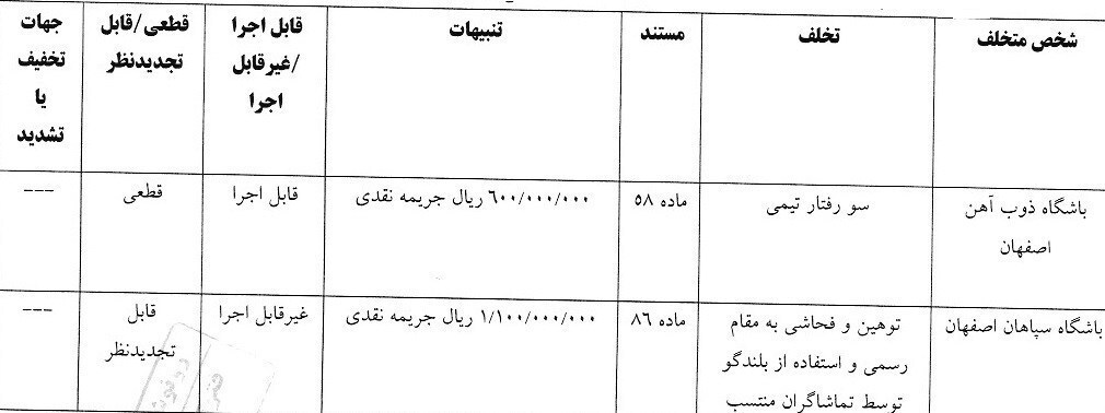 جریمه نقدی ۴ باشگاه و ۲ سرمربی لیگ برتری جریمه نقدی ۴ باشگاه و ۲ سرمربی لیگ برتری