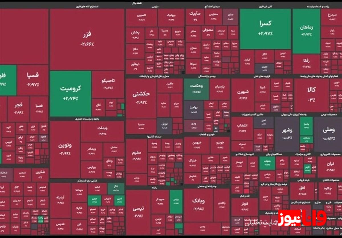 افت ۲۶ هزار واحدی شاخص کل بورس تهران در ۲۲ مهر ۱۴۰۴