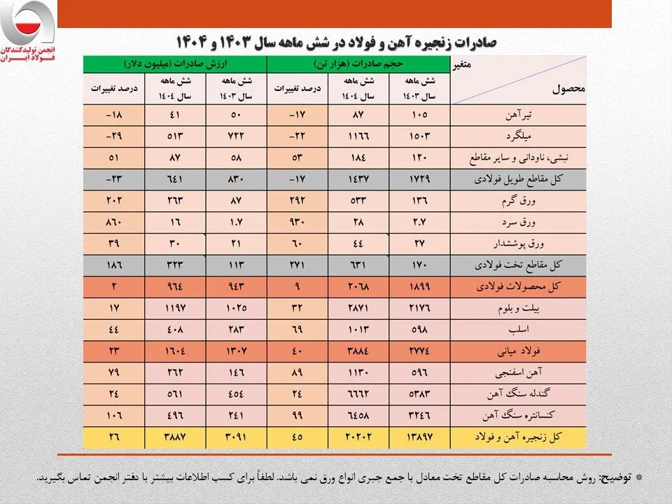 افت ۲۲ درصدی صادرات میلگرد / آیا صادرات مواد اولیه میلگرد را در سراشیبی قرار داد؟ افت ۲۲ درصدی صادرات میلگرد / آیا صادرات مواد اولیه میلگرد را در سراشیبی قرار داد؟