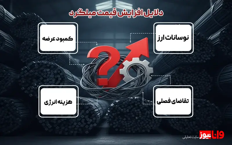 علت گرانی میلگرد در روزهای اخیر | پیش بینی قیمت میلگرد