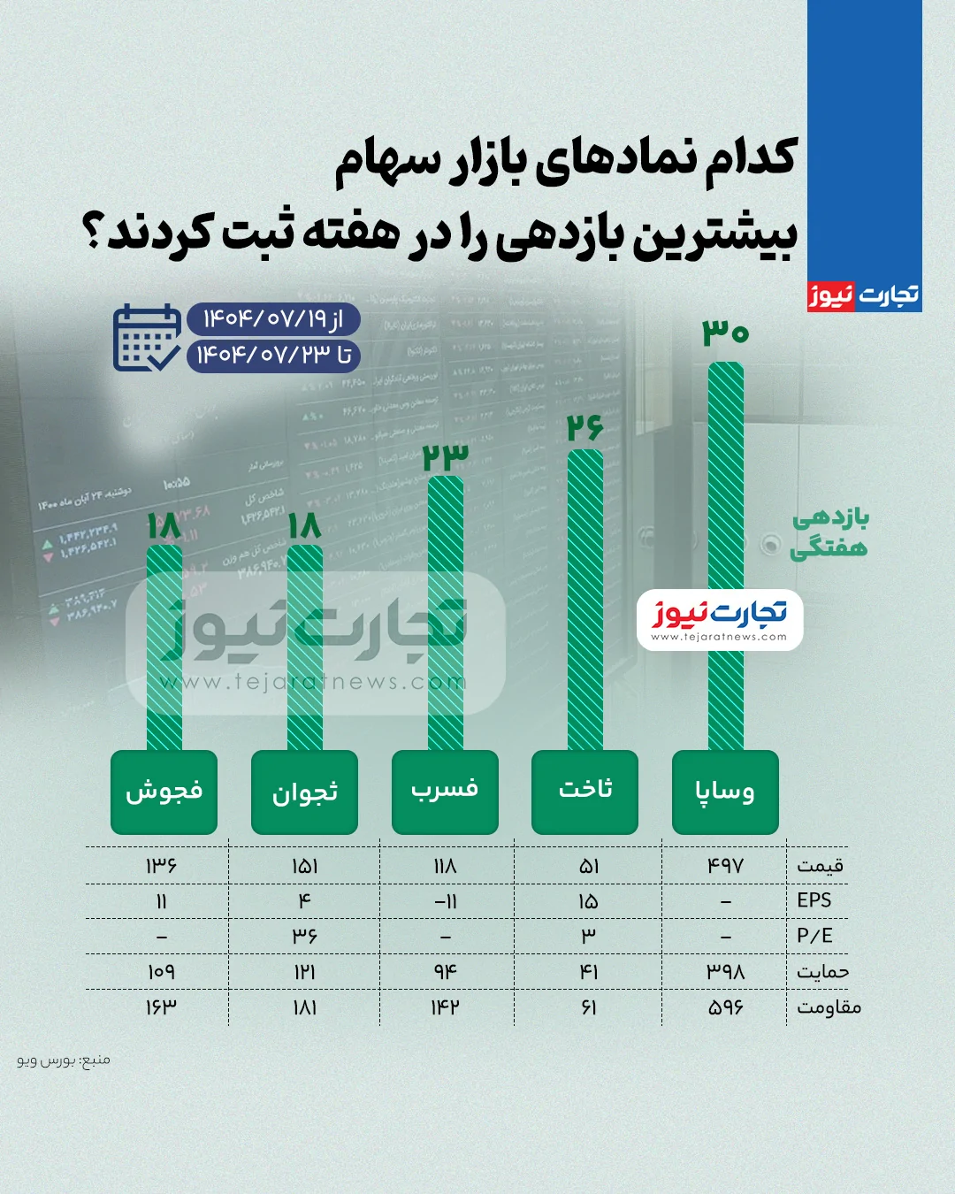 بیشترین و کمترین بازدهی نمادهای بازار سهام در هفته سوم مهر ۱۴۰۴ + اینفوگرافی
