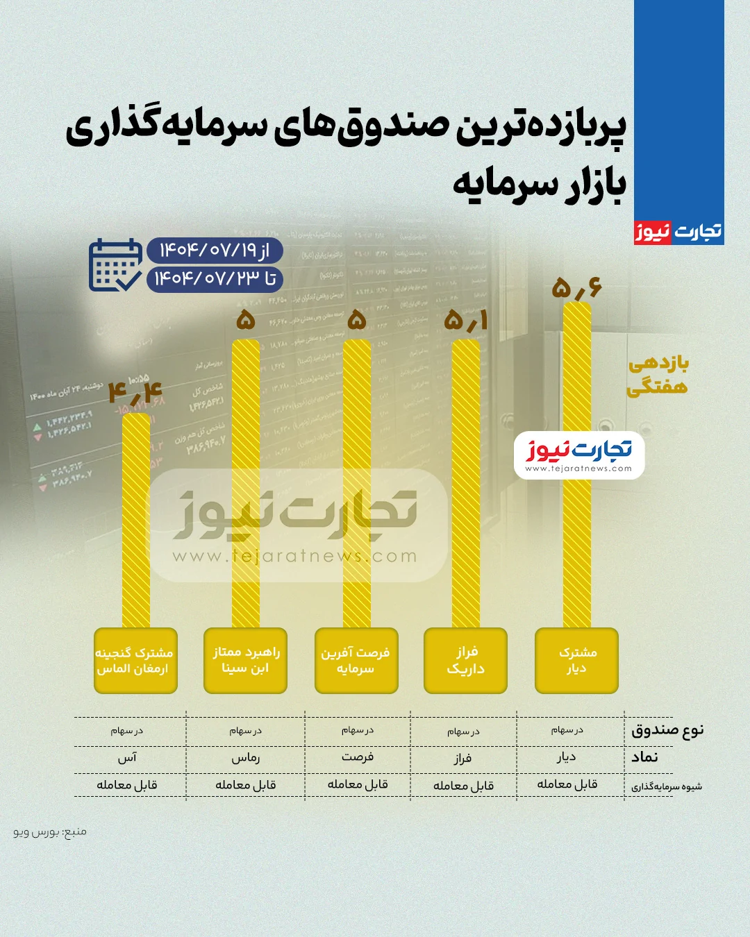 بیشترین بازدهی صندوق های سرمایه گذاری بورس در هفته سوم مهر ۱۴۰۴ + اینفوگرافی بیشترین بازدهی صندوق های سرمایه گذاری بورس در هفته سوم مهر ۱۴۰۴ + اینفوگرافی