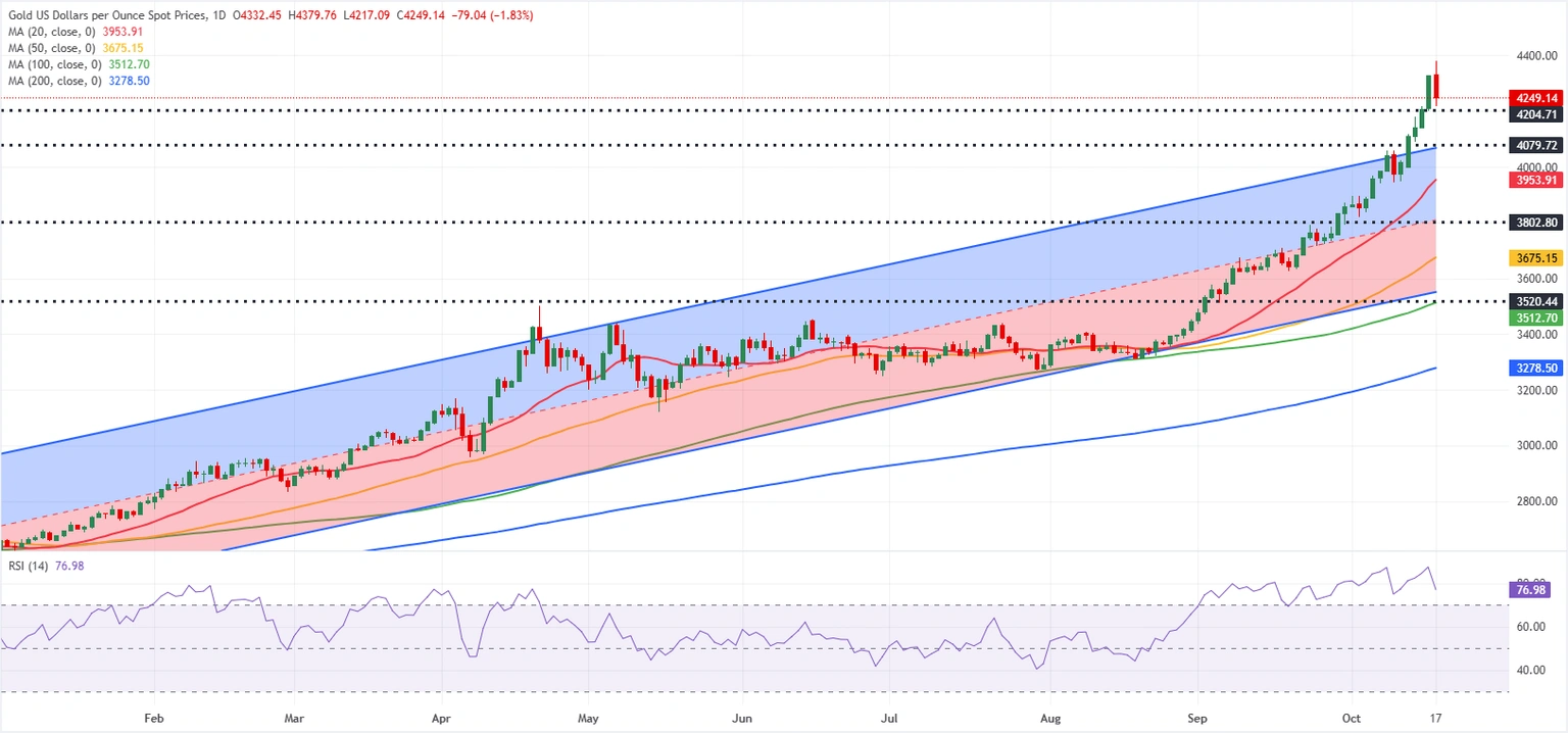 پیش بینی قیمت طلای جهانی / خیز اونس طلا برای فتح قله 4500 دلاری + نمودار تکنیکال پیش بینی قیمت طلای جهانی / خیز اونس طلا برای فتح قله 4500 دلاری + نمودار تکنیکال