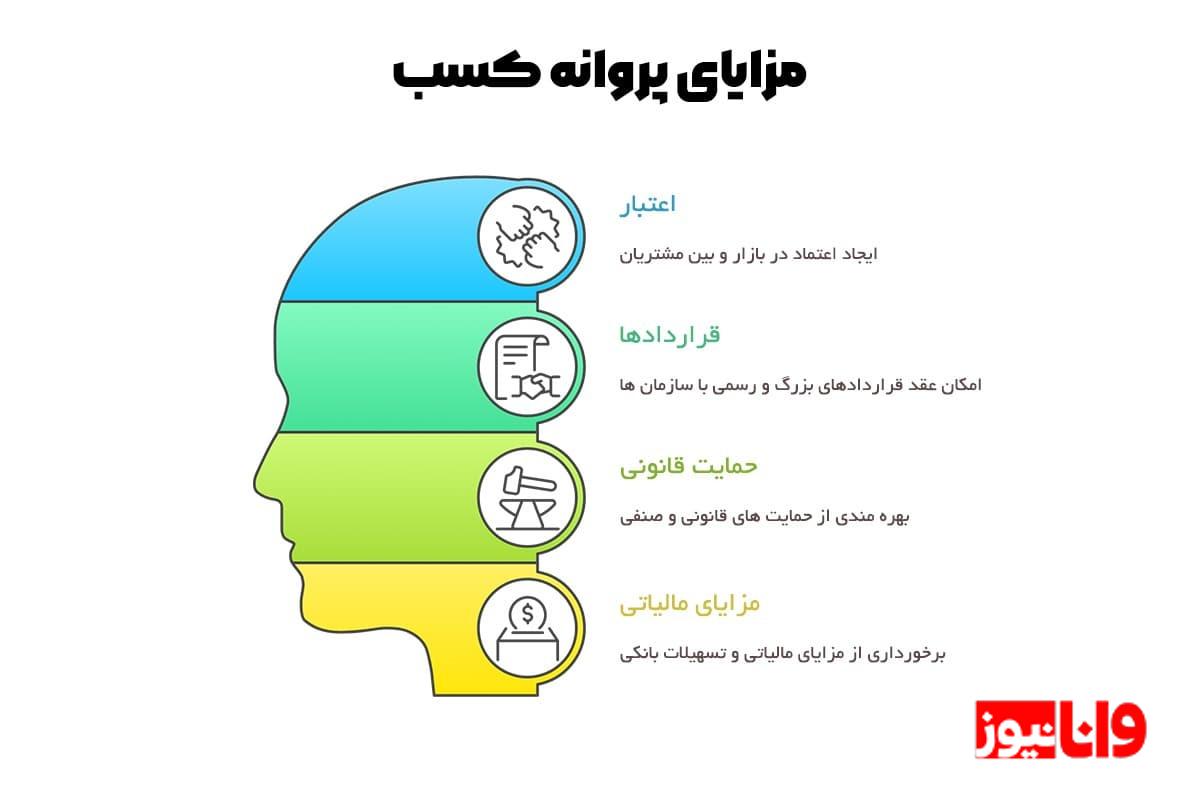 تفاوت جواز کسب با پروانه کسب در چیست؟ تفاوت جواز کسب با پروانه کسب در چیست؟