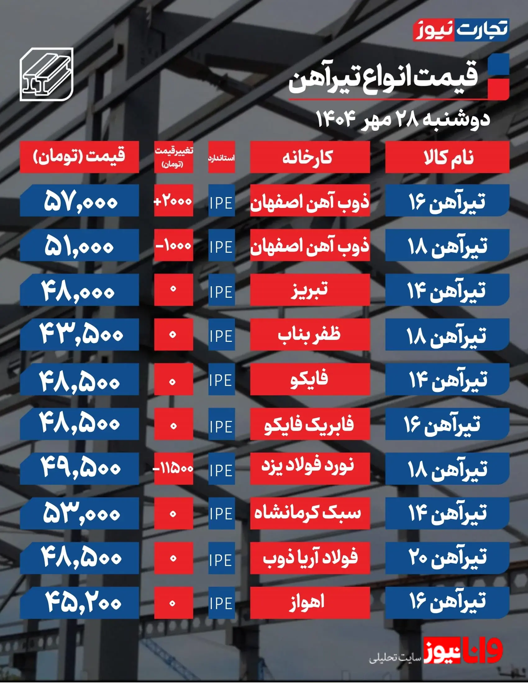 قیمت تیرآهن امروز ۲۸ مهر ۱۴۰۴ + جدول
