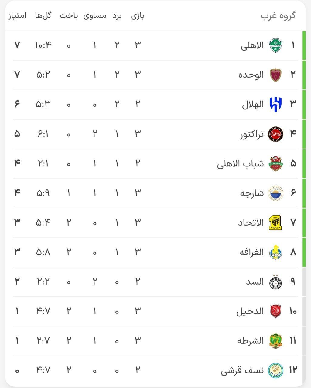 پایان روز اول هفته سوم لیگ نخبگان با حضور تراکتور در منطقه صعود + جدول پایان روز اول هفته سوم لیگ نخبگان با حضور تراکتور در منطقه صعود + جدول