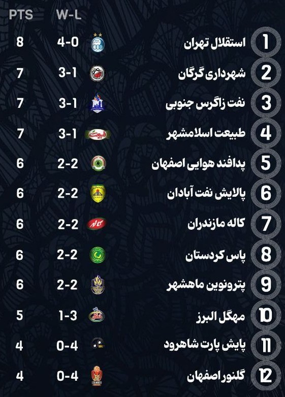 بسکتبال , بسکتبال ایران , لیگ برتر بسکتبال ,