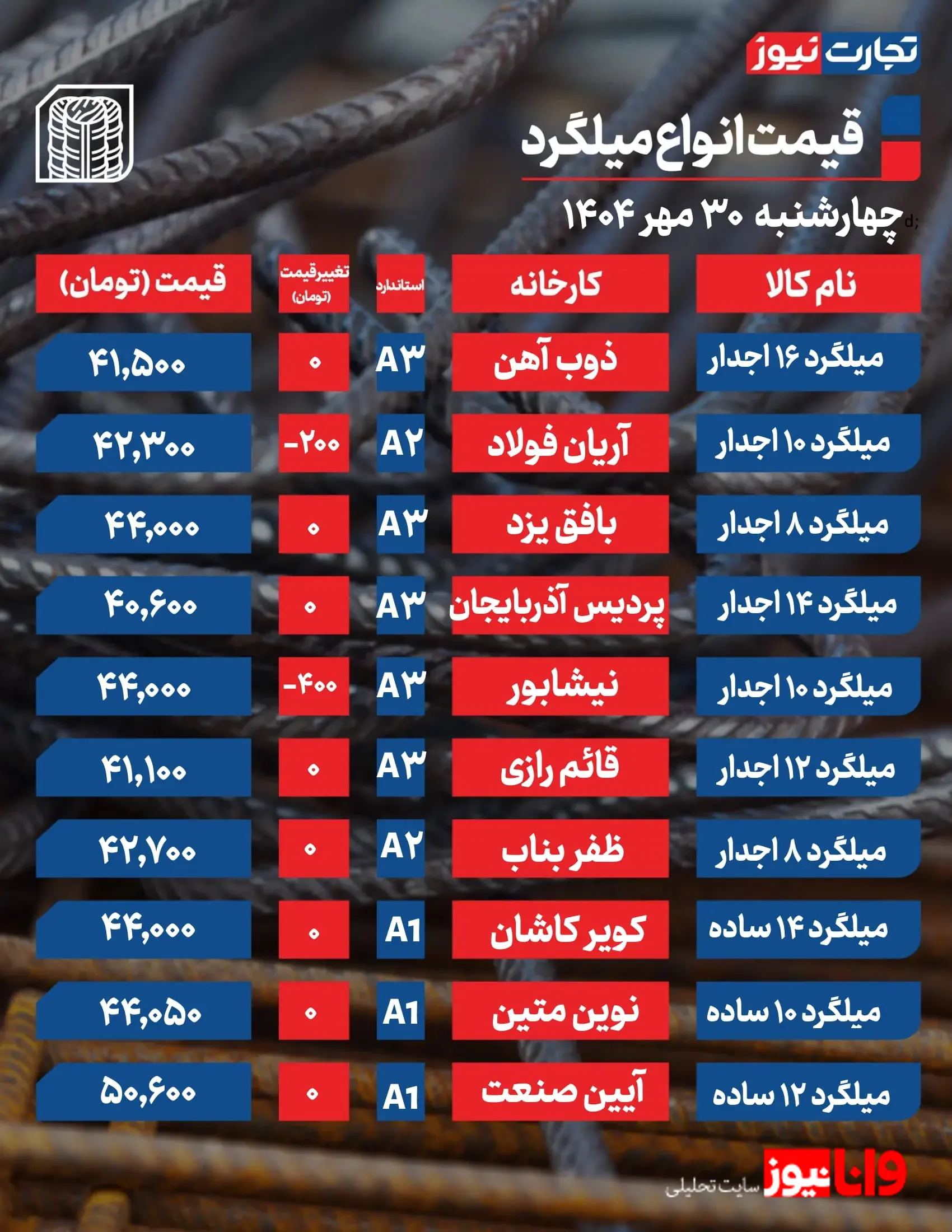 قیمت میلگرد امروز 30 مهر 1404 + جدول قیمت میلگرد امروز 30 مهر 1404 + جدول