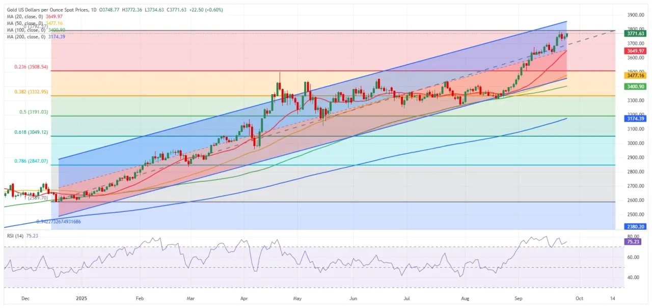 پیش بینی قیمت طلای جهانی + نمودار تکنیکال / رکوردشکنی اونس جهانی متوقف شد؟ پیش بینی قیمت طلای جهانی + نمودار تکنیکال / رکوردشکنی اونس جهانی متوقف شد؟